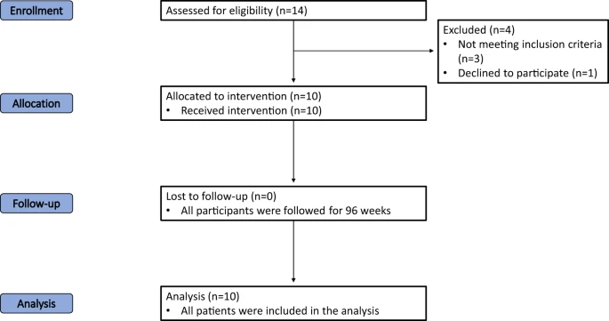 試驗(yàn)各個(gè)階段(入組、分配、隨訪和分析)進(jìn)展的流程圖。 試驗(yàn)各個(gè)階段(入組、分配、隨訪和分析)進(jìn)展的流程圖。