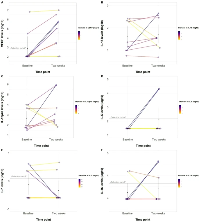 9名具有可用測(cè)量值的患者中有7名在注射AD-MSC后表現(xiàn)出VEGF水平升高 9名具有可用測(cè)量值的患者中有7名在注射AD-MSC后表現(xiàn)出VEGF水平升高