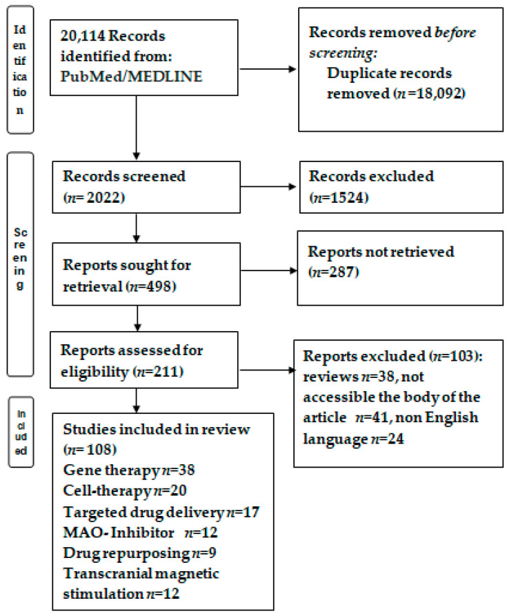 圖1：研究選擇的流程圖。