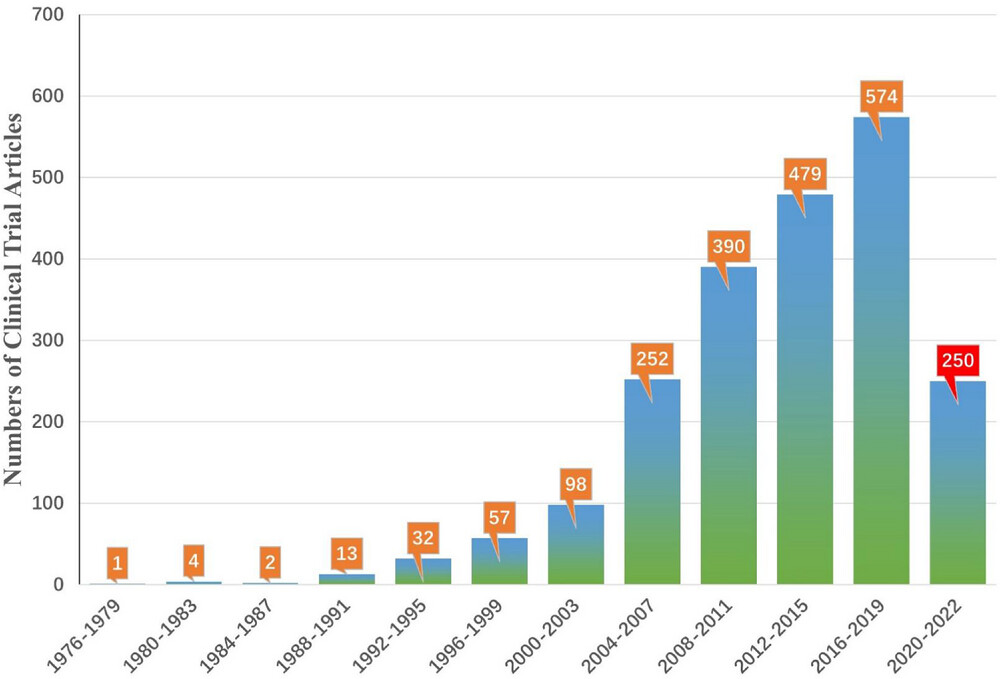 圖4：截至2022年，不同年份StemCreDB的干細胞臨床試驗文章數量。