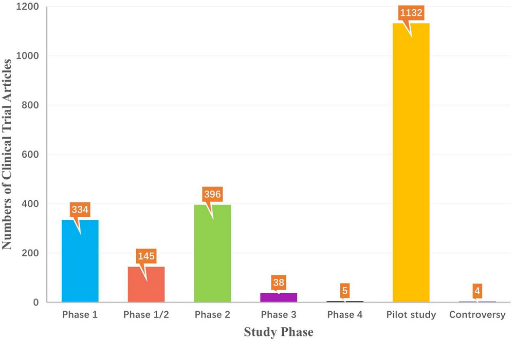 圖5：截至2022年，StemCreDB上不同研究階段的干細胞臨床試驗文章數量。