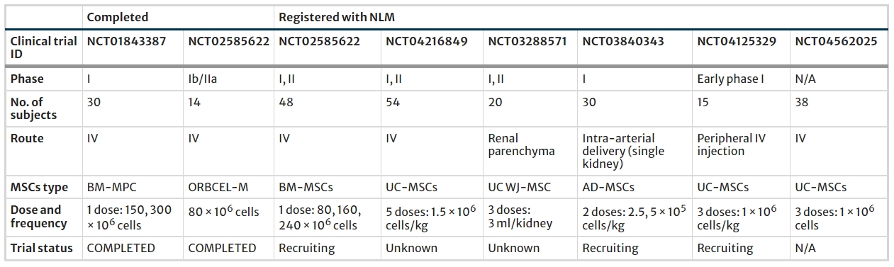 表2：使用基于間充質(zhì)干細(xì)胞治糖尿病腎病的已完成和正在進(jìn)行的臨床研究