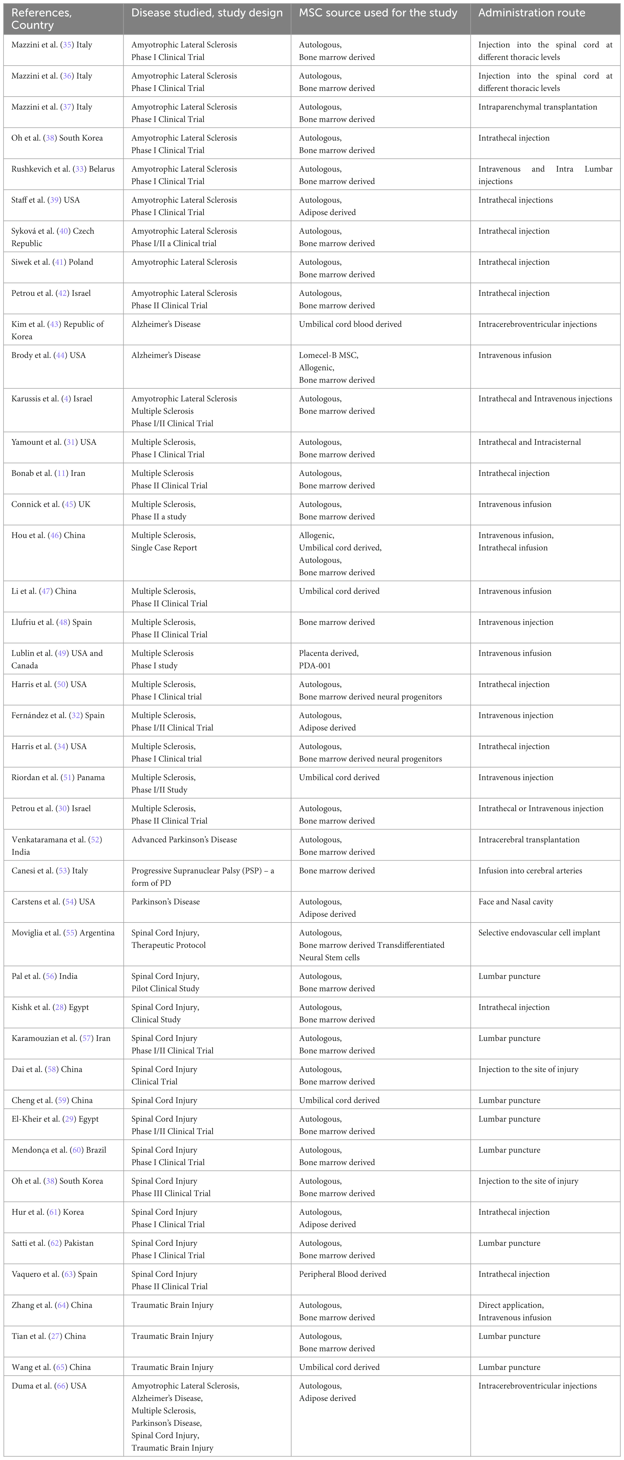 表1:已發(fā)表研究的作者、年份和國家、所研究的疾病類型及其設(shè)計(jì)、用于研究的MSC來源及其對參與研究的患者的給藥途徑、患者數(shù)量及其特征,例如性別和年齡。 表1:已發(fā)表研究的作者、年份和國家、所研究的疾病類型及其設(shè)計(jì)、用于研究的MSC來源及其對參與研究的患者的給藥途徑、患者數(shù)量及其特征,例如性別和年齡。