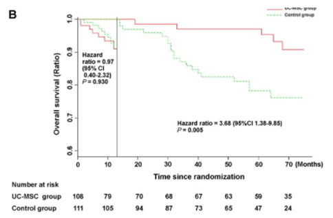 干細(xì)胞治療組總生存率顯著高于對照組