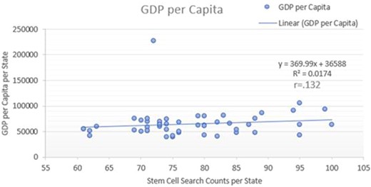 通過線性回歸,觀察到人均國內生產總值越高的州與搜索意向越高之間的相關性為r=0.132 通過線性回歸,觀察到人均國內生產總值越高的州與搜索意向越高之間的相關性為r=0.132