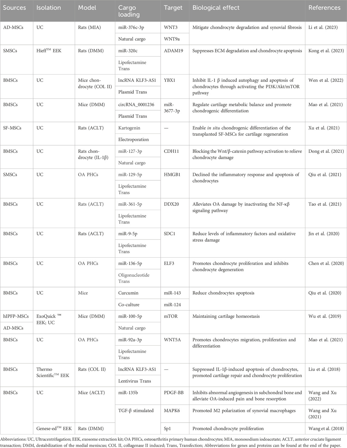表2:近5年MSC-Exos藥物輸送治療OA的代表性研究。 表2:近5年MSC-Exos藥物輸送治療OA的代表性研究。