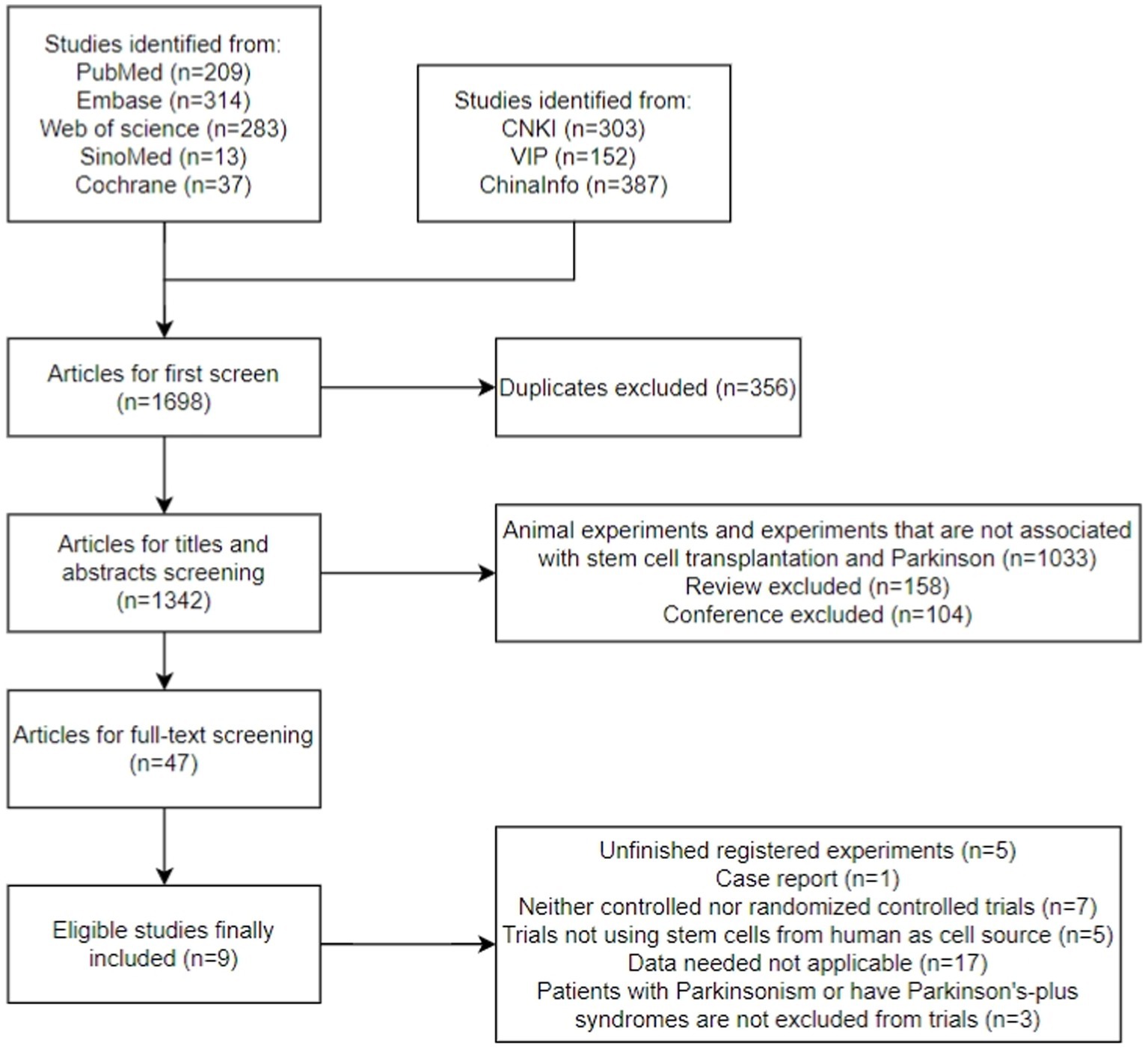 圖1：研究選擇過程的流程圖。