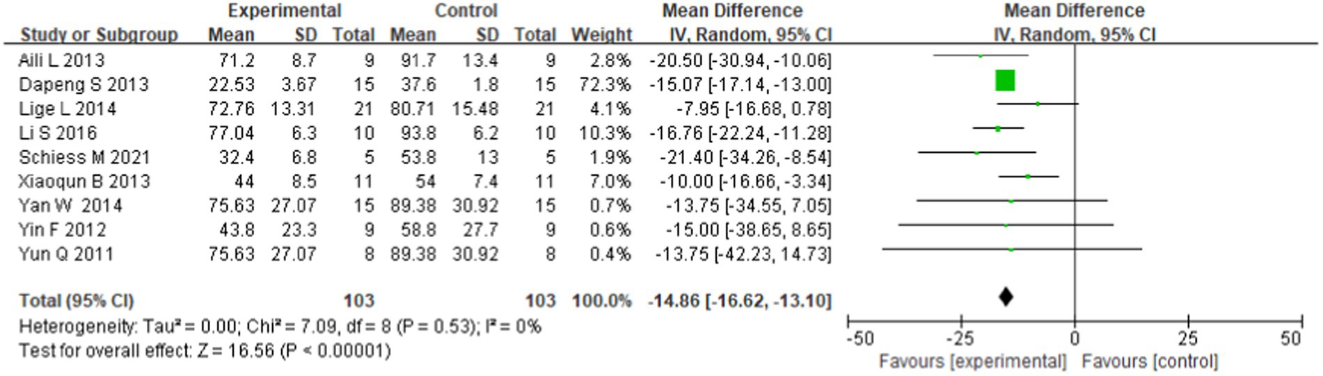 圖2：所有九項選定研究中報道的帕金森病干細胞移植最長隨訪時間后的UPDRS森林圖。