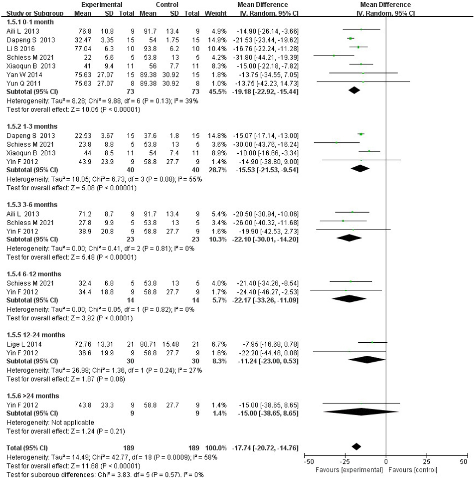 圖5：基于干細胞移植后跟蹤時間的亞組分析森林圖。