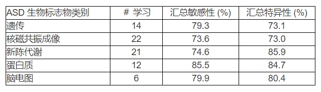 總的來說，與金標(biāo)準ADOS測試相比，所有分析的方法都提供了更高的診斷準確性和特異性