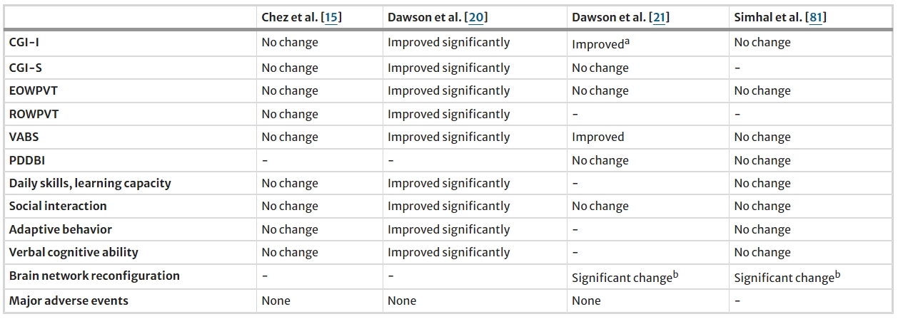 表4:臍帶血細胞治療自閉癥的研究結果總結 表4:臍帶血細胞治療自閉癥的研究結果總結