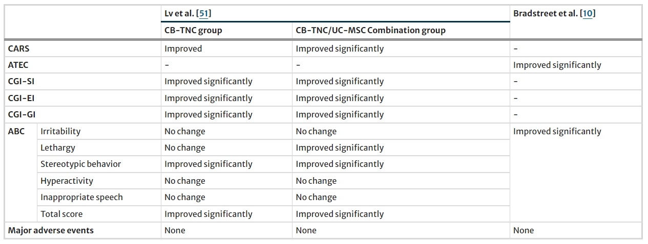 表6:使用不同細胞產品組合進行的其他研究結果總結 表6:使用不同細胞產品組合進行的其他研究結果總結