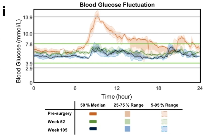 與手術前水平相比，第 52 周和第 105 周的 CGM 測量得出的連續間質葡萄糖波動