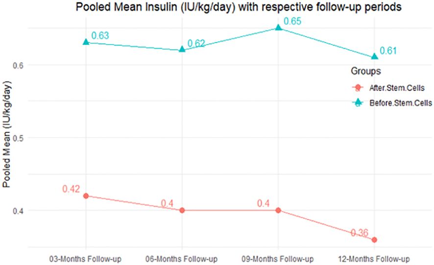 圖3:匯總平均胰島素需求量(IU/kg/天)以及相應的隨訪期。 圖3:匯總平均胰島素需求量(IU/kg/天)以及相應的隨訪期。