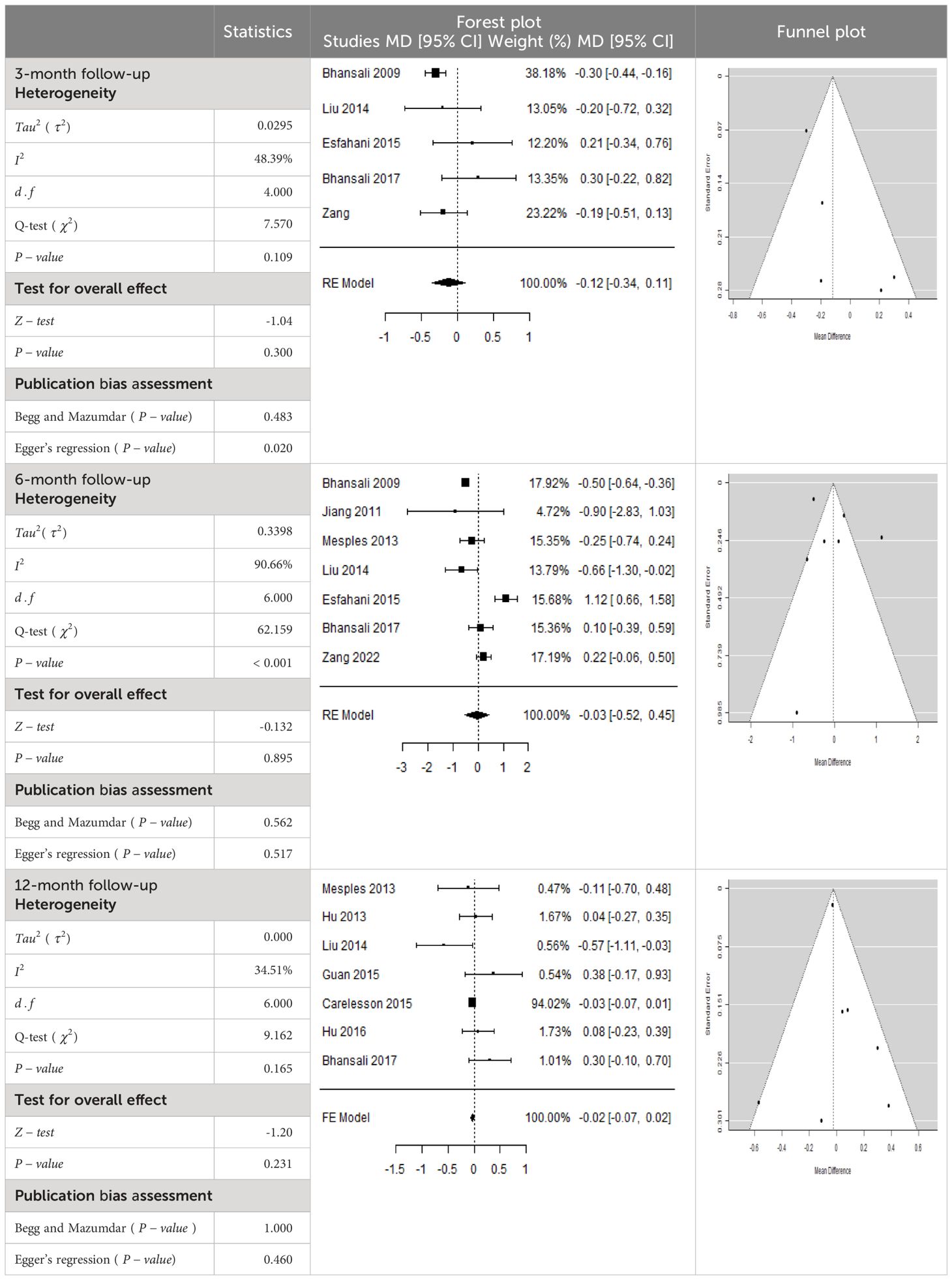 表6:森林圖以及C肽平均差 (MD) 的相應95%CI。 表6:森林圖以及C肽平均差 (MD) 的相應95%CI。