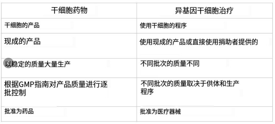 前者被批準為藥物，后者被批準為醫療器械