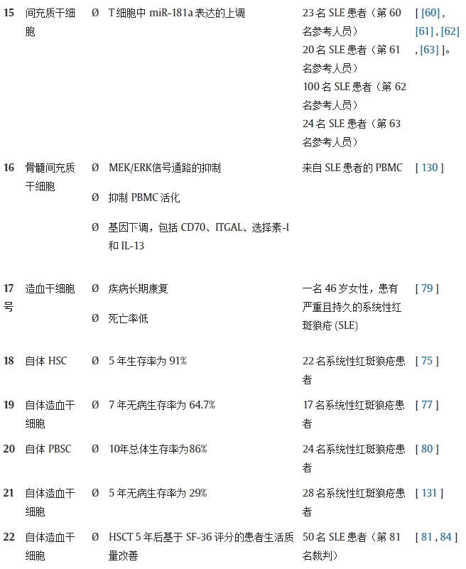 表 1.不同研究對系統性紅斑狼瘡動物模型/人類患者進行干細胞療法（SCT）的結果。