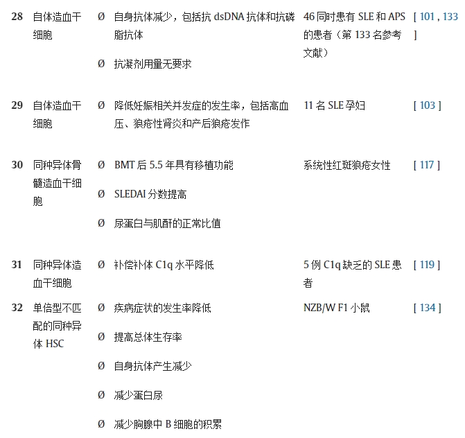 表 1.不同研究對系統性紅斑狼瘡動物模型/人類患者進行干細胞療法（SCT）的結果。