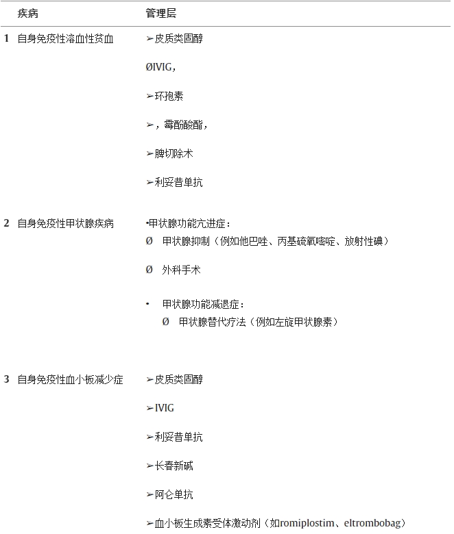 從自身免疫性疾病等類似情況中提取的間接數據可能有助于管理SLE患者的HSCT并發癥