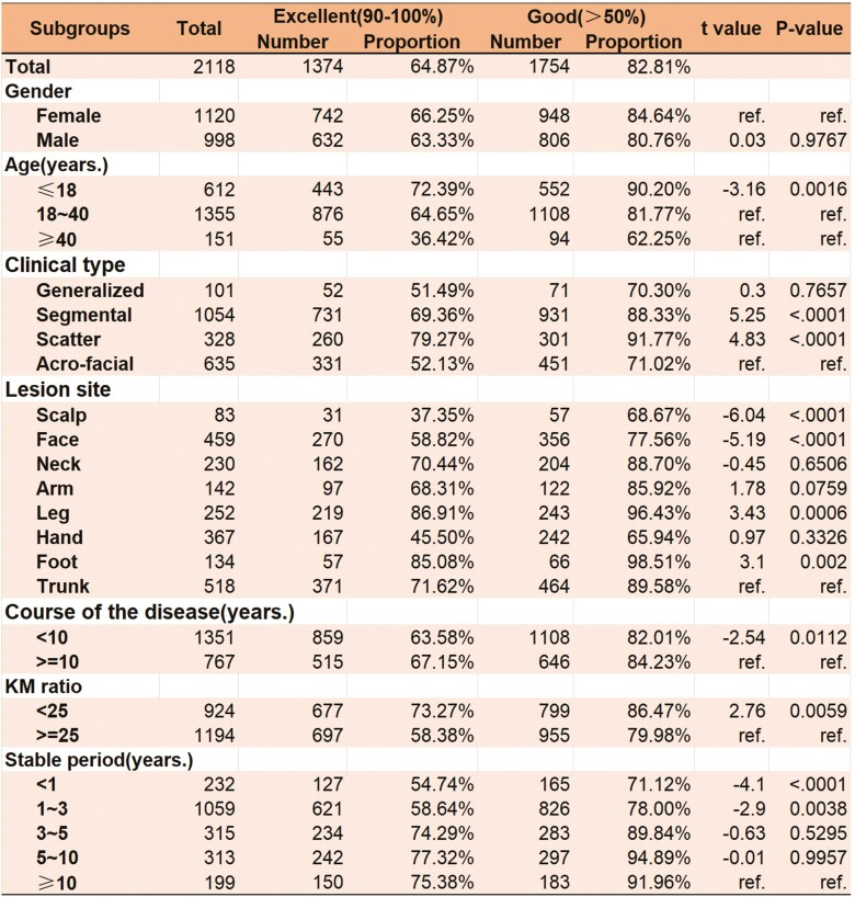 圖3:ACEG的治療效果及與不同臨床因素的相關性分析治療效果與性別、年齡、疾病類型、病變部位、病程、穩(wěn)定期的相關性分析。 圖3:ACEG的治療效果及與不同臨床因素的相關性分析治療效果與性別、年齡、疾病類型、病變部位、病程、穩(wěn)定期的相關性分析。