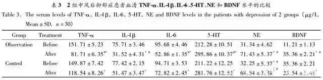 !組中風后抑郁癥患者血清TNF-、IL-β、LL-6、5-HT,NE和BDNF水平的比較 !組中風后抑郁癥患者血清TNF-、IL-β、LL-6、5-HT,NE和BDNF水平的比較
