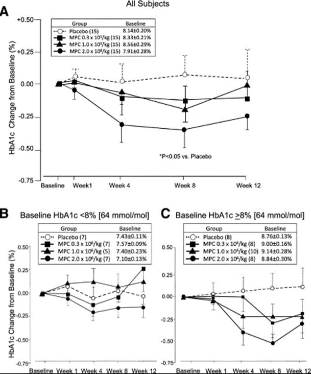 此研究共納入了91名2型糖尿病患者,分為間充質(zhì)干細(xì)胞治療組與安慰劑組,隨訪48周。
