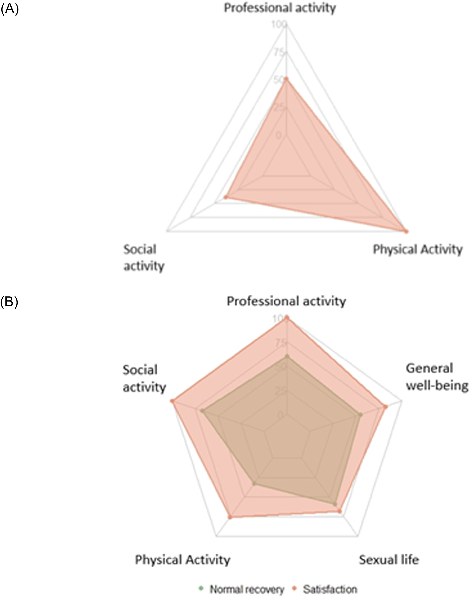 圖6:12個月后緩解患者的日常生活恢復情況 ( N=22)。