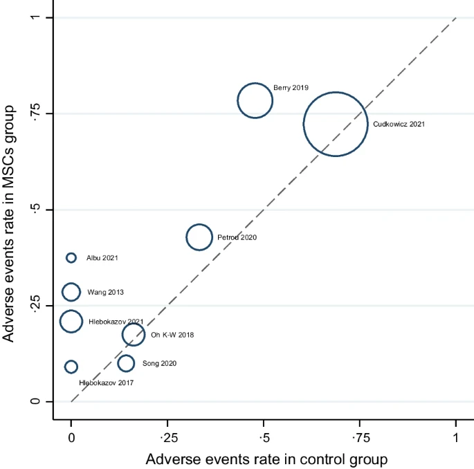 圖3:MSCs和對照組中總體AE的L'Abbé圖 圖3:MSCs和對照組中總體AE的L'Abbé圖