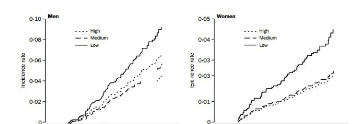 △NK細胞活性與腫瘤的發(fā)生率明顯相關(guān)：NK細胞活性越低，腫瘤的發(fā)生率越高