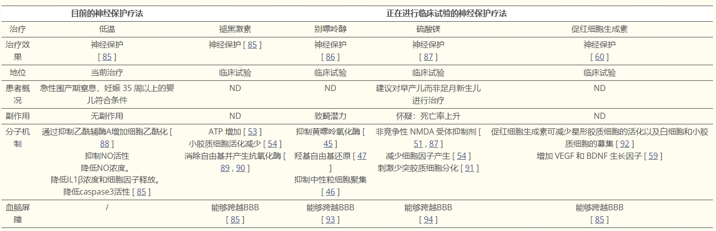 表2：當前療法和正在開發的療法：綜合