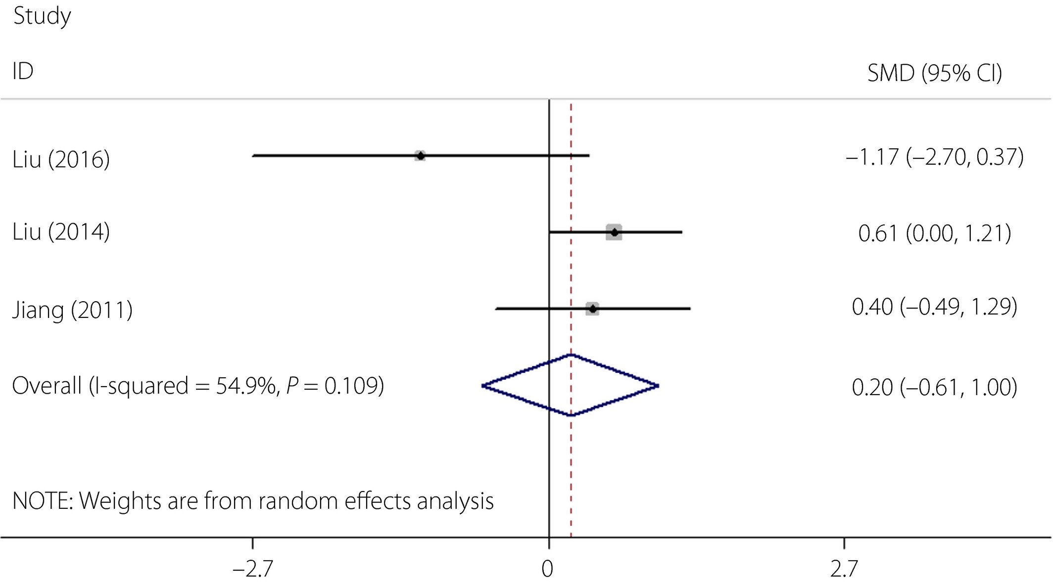 圖2:間充質(zhì)細(xì)胞治療前后2型糖尿病患者C肽水平的森林圖。 圖2:間充質(zhì)細(xì)胞治療前后2型糖尿病患者C肽水平的森林圖。