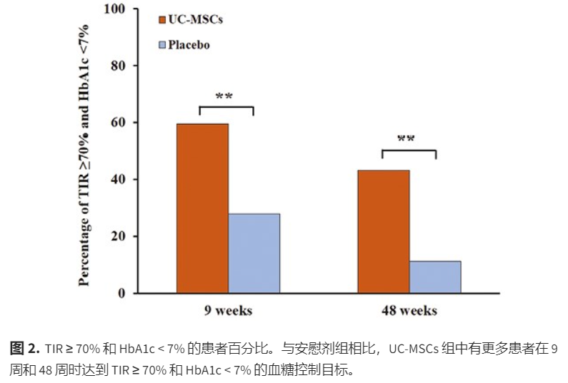TIR≥70%和HbA1c<7%的患者百分比: TIR≥70%和HbA1c<7%的患者百分比:
