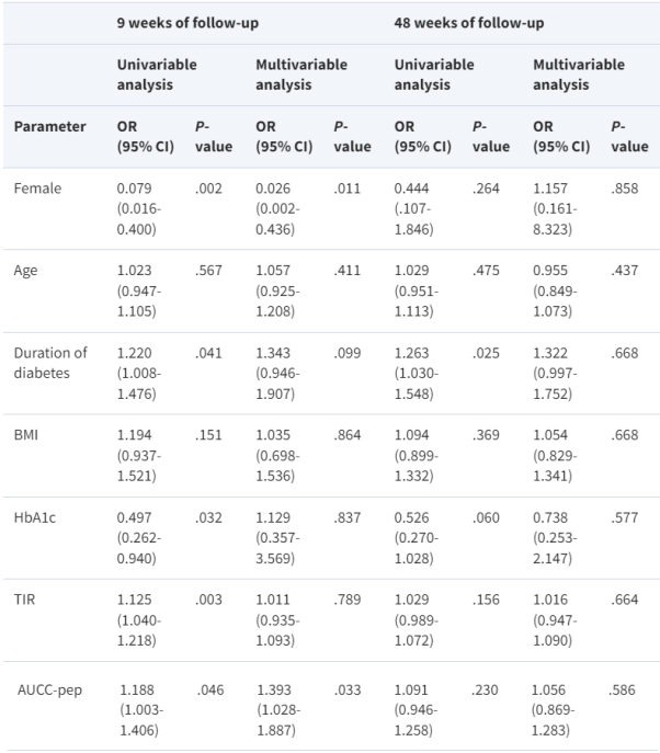 靜脈輸注UC-MSCs可顯著提高TIR,且OGTT試驗C肽曲線下面積(AUCC-Pep)較高的男性患者更有可能從UC-MSCs治療中獲益 靜脈輸注UC-MSCs可顯著提高TIR,且OGTT試驗C肽曲線下面積(AUCC-Pep)較高的男性患者更有可能從UC-MSCs治療中獲益