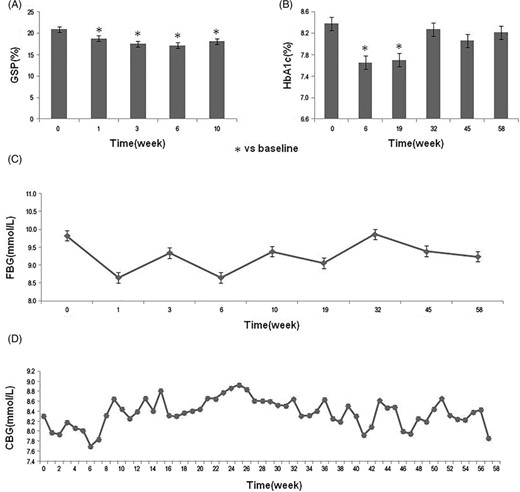 圖1：研究期間糖代謝指標(biāo)的變化。
