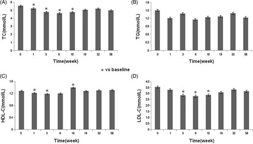 圖3：研究期間患者的血脂變化。