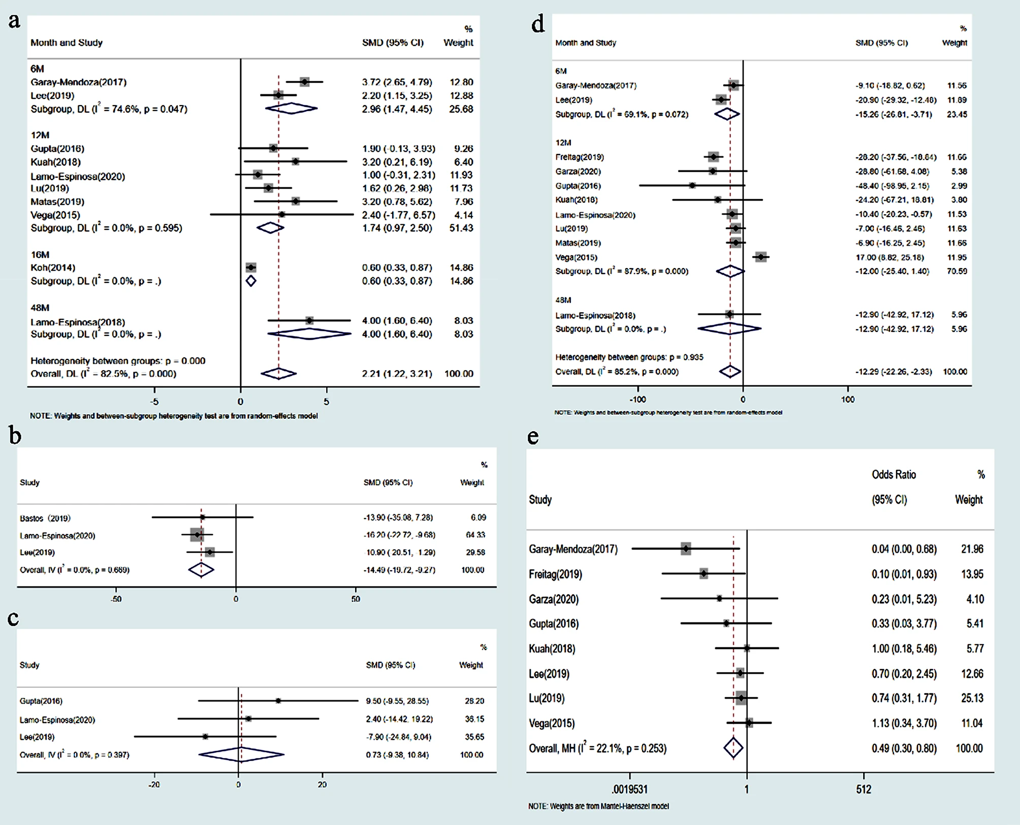 圖3：比較森林圖：MSC移植組與對照組。