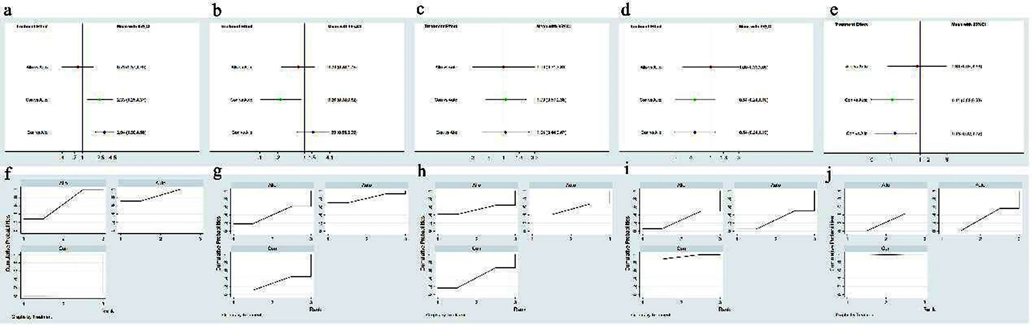 圖5：不同間充質干細胞來源的網絡薈萃分析。