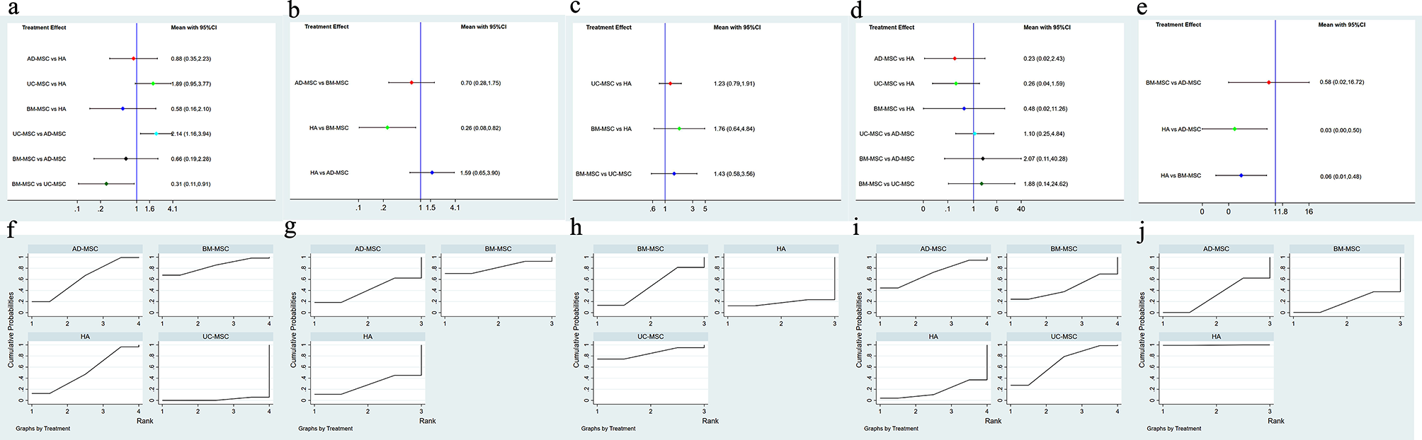 圖7：不同間充質干細胞類型的網絡薈萃分析。
