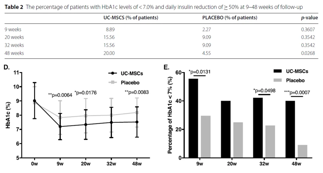 接受間充質干細胞治療的患者在48周后，20%的人糖化血紅蛋白（HbA1c）水平低于7.0%，日均胰島素用量減少了一半以上
