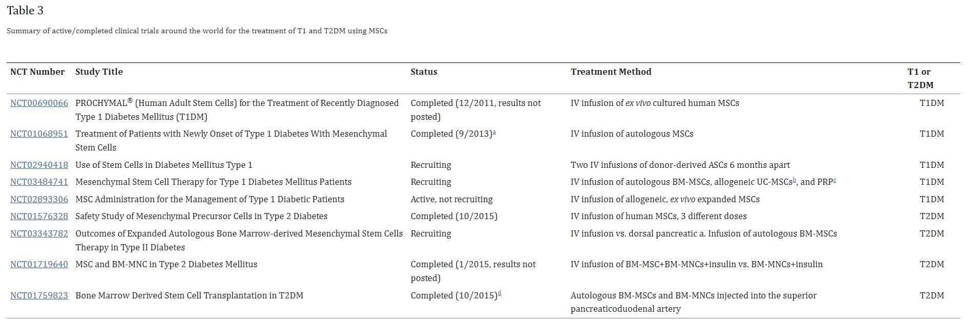 表3:全球范圍內(nèi)使用間充質(zhì)干細胞治療1型和2型糖尿病的正在進行/已完成臨床試驗的摘要 表3:全球范圍內(nèi)使用間充質(zhì)干細胞治療1型和2型糖尿病的正在進行/已完成臨床試驗的摘要