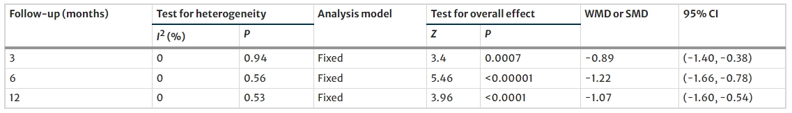 表5:間充質干細胞治療后 3、6 和 12 個月2型糖尿病患者的胰島素需求 表5:間充質干細胞治療后 3、6 和 12 個月2型糖尿病患者的胰島素需求
