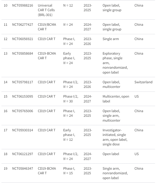 表格1：正在進(jìn)行的細(xì)胞療法治療系統(tǒng)性紅斑狼瘡臨床試驗(yàn)摘要