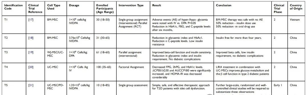 這篇綜述通過來自PubMed和clinicaltrials.gov總共收集了70個試驗,篩選出了58項臨床研究,最終只有6項研究(被包括在內。 這篇綜述通過來自PubMed和clinicaltrials.gov總共收集了70個試驗,篩選出了58項臨床研究,最終只有6項研究(被包括在內。