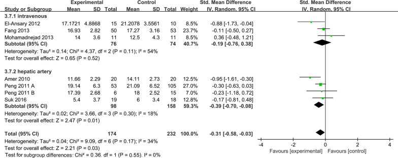 圖6:MELD評分亞組森林圖:森林圖顯示了MSCs與對照組在給藥途徑亞組中的效果 圖6:MELD評分亞組森林圖:森林圖顯示了MSCs與對照組在給藥途徑亞組中的效果