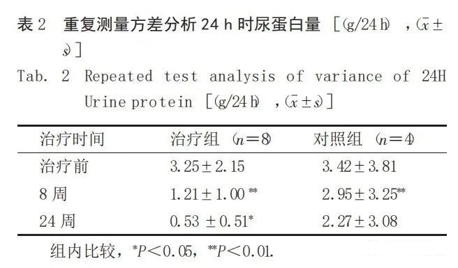 重復測量方差分析 24 h時尿蛋白量 重復測量方差分析 24 h時尿蛋白量