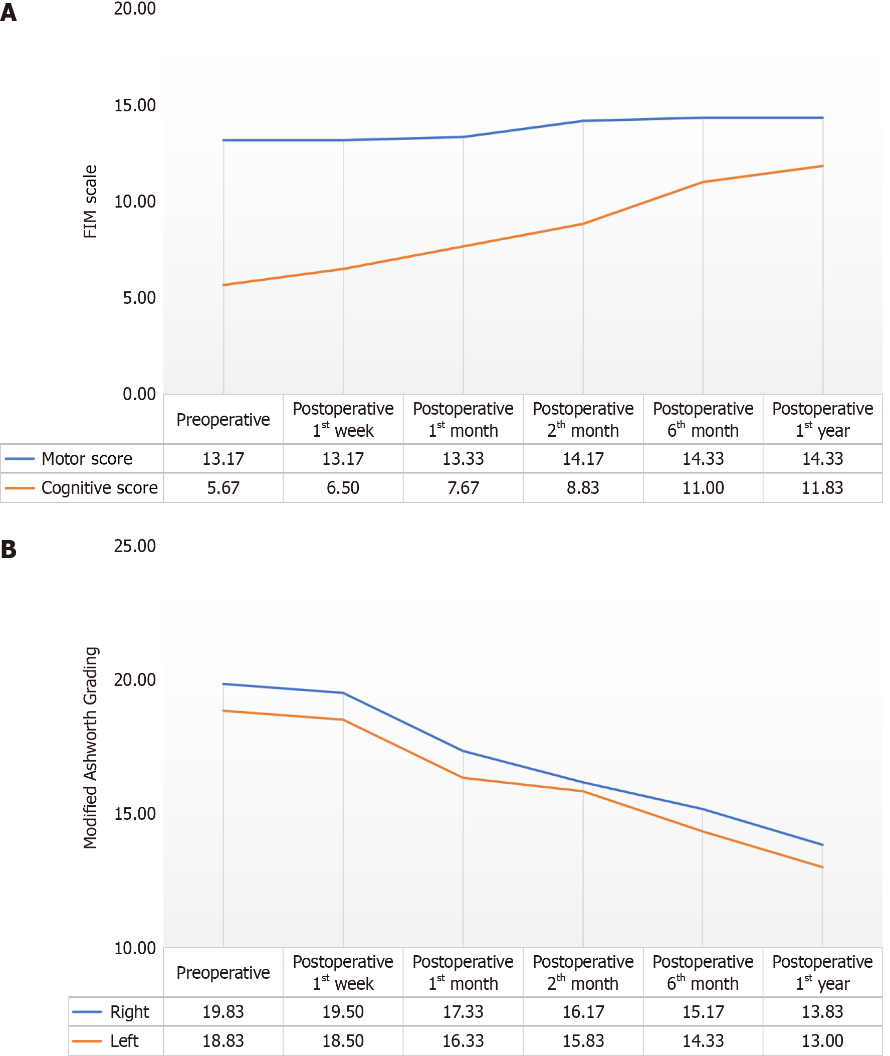 圖1:患者手術(shù)前、術(shù)后1周,術(shù)后1個(gè)月、2個(gè)月、6個(gè)月和1年時(shí)功能獨(dú)立性測(cè)量運(yùn)動(dòng)和認(rèn)知評(píng)分值及改良Ashworth評(píng)分左右值平均分的變化。 圖1:患者手術(shù)前、術(shù)后1周,術(shù)后1個(gè)月、2個(gè)月、6個(gè)月和1年時(shí)功能獨(dú)立性測(cè)量運(yùn)動(dòng)和認(rèn)知評(píng)分值及改良Ashworth評(píng)分左右值平均分的變化。