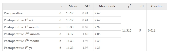 表3:干預(yù)前后患者功能獨(dú)立性測(cè)量運(yùn)動(dòng)評(píng)分值變化的Friedman檢驗(yàn)結(jié)果。 表3:干預(yù)前后患者功能獨(dú)立性測(cè)量運(yùn)動(dòng)評(píng)分值變化的Friedman檢驗(yàn)結(jié)果。