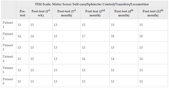 表4:每位患者的功能獨(dú)立性測(cè)量運(yùn)動(dòng)評(píng)分值。 表4:每位患者的功能獨(dú)立性測(cè)量運(yùn)動(dòng)評(píng)分值。