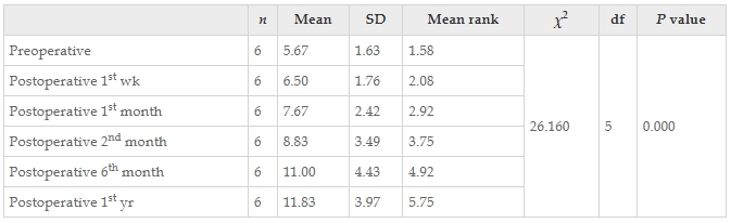 表5:干預(yù)前后患者功能獨(dú)立性測(cè)量認(rèn)知評(píng)分值變化的Friedman檢驗(yàn)結(jié)果。 表5:干預(yù)前后患者功能獨(dú)立性測(cè)量認(rèn)知評(píng)分值變化的Friedman檢驗(yàn)結(jié)果。