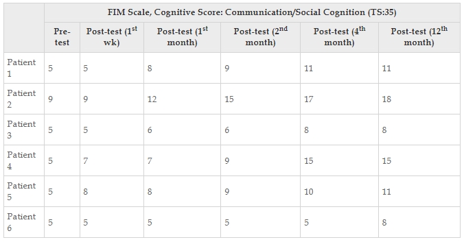 表6:每位患者的功能獨(dú)立性測(cè)量認(rèn)知評(píng)分值。 表6:每位患者的功能獨(dú)立性測(cè)量認(rèn)知評(píng)分值。